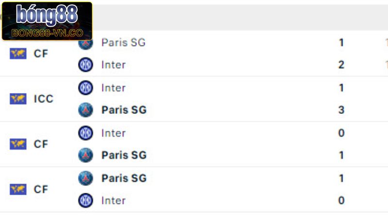 Soi kèo PSG vs Inter Milan về lịch sử đối đầu