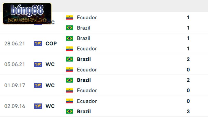 Lịch sử chạm trán giữa Ecuador vs Brazil