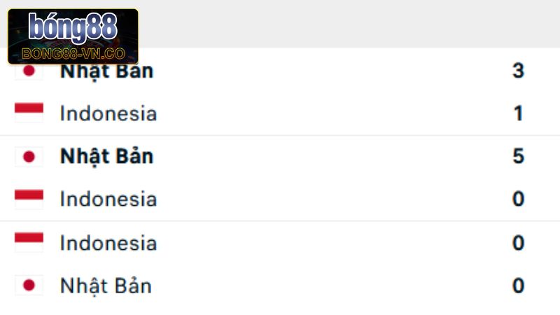 Đánh giá lịch sử đối đầu của Nhật Bản vs Indonesia